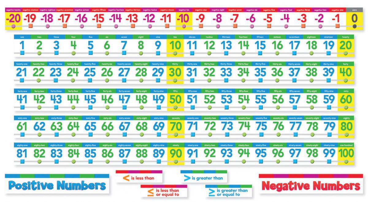  Number Line Bulletin Board 